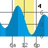 Hookton Slough tide chart for Sunday, December 4, 2022