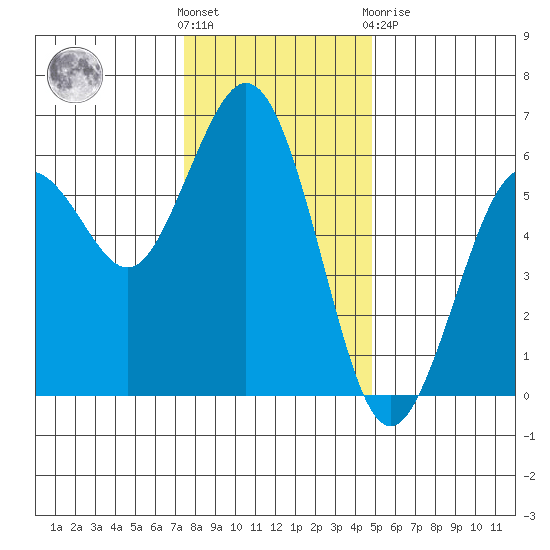 Hookton Slough tide chart for Wednesday, December 7, 2022