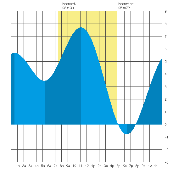 Hookton Slough tide chart for Thursday, December 8, 2022