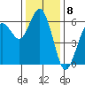 Hookton Slough tide chart for Thursday, December 8, 2022