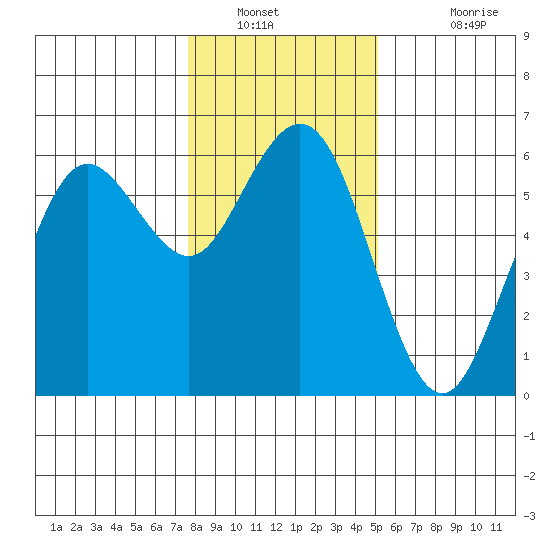 Hookton Slough tide chart for Tuesday, January 10, 2023