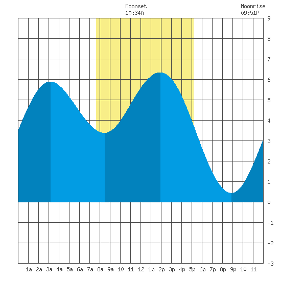 Hookton Slough tide chart for Wednesday, January 11, 2023