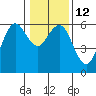 Hookton Slough tide chart for Thursday, January 12, 2023