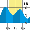 Hookton Slough tide chart for Friday, January 13, 2023