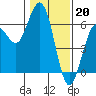 Hookton Slough tide chart for Friday, January 20, 2023
