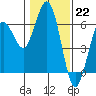 Hookton Slough tide chart for Sunday, January 22, 2023