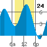 Hookton Slough tide chart for Tuesday, January 24, 2023