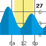 Hookton Slough tide chart for Friday, January 27, 2023