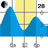 Hookton Slough tide chart for Saturday, January 28, 2023