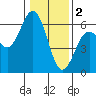 Hookton Slough tide chart for Monday, January 2, 2023
