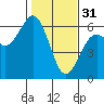 Hookton Slough tide chart for Tuesday, January 31, 2023