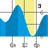 Hookton Slough tide chart for Tuesday, January 3, 2023