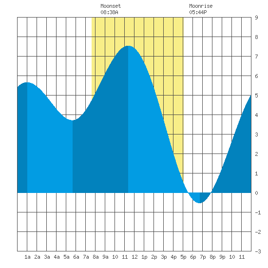 Hookton Slough tide chart for Saturday, January 7, 2023