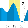 Hookton Slough tide chart for Saturday, January 7, 2023