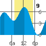 Hookton Slough tide chart for Monday, January 9, 2023