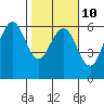 Hookton Slough tide chart for Friday, February 10, 2023