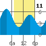 Hookton Slough tide chart for Saturday, February 11, 2023