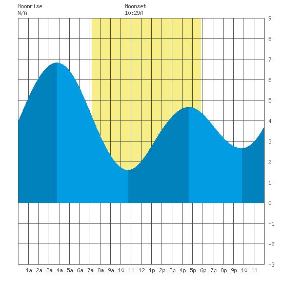 Hookton Slough tide chart for Sunday, February 12, 2023