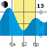 Hookton Slough tide chart for Monday, February 13, 2023