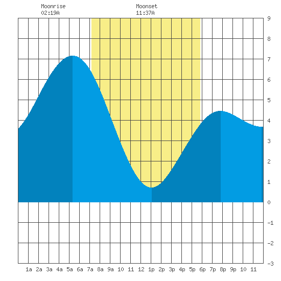 Hookton Slough tide chart for Tuesday, February 14, 2023