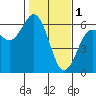 Hookton Slough tide chart for Wednesday, February 1, 2023