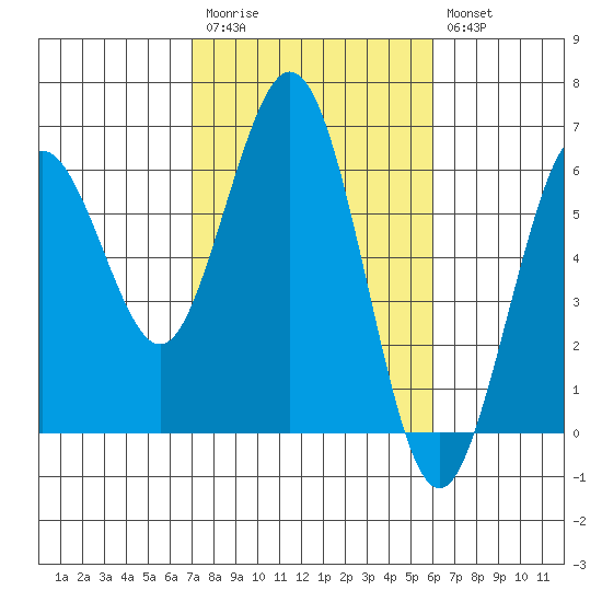 Hookton Slough tide chart for Monday, February 20, 2023