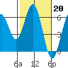 Hookton Slough tide chart for Monday, February 20, 2023
