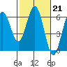 Hookton Slough tide chart for Tuesday, February 21, 2023