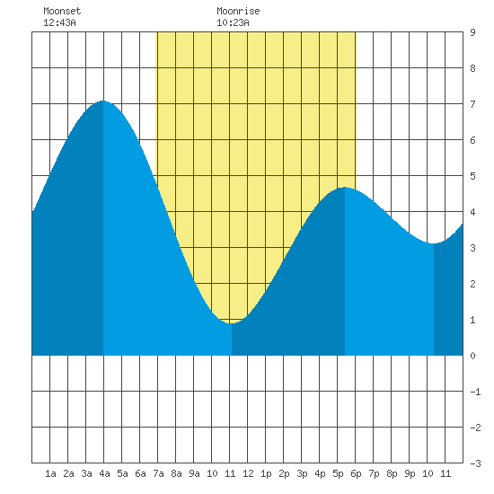 Hookton Slough tide chart for Sunday, February 26, 2023