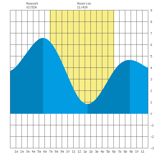 Hookton Slough tide chart for Tuesday, February 28, 2023