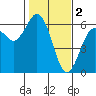 Hookton Slough tide chart for Thursday, February 2, 2023