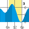 Hookton Slough tide chart for Friday, February 3, 2023