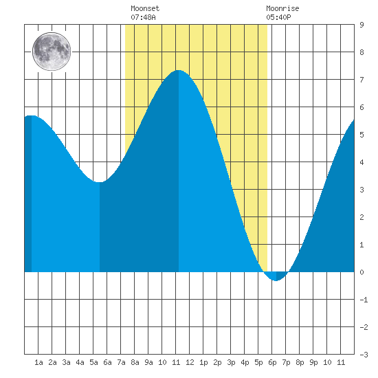 Hookton Slough tide chart for Sunday, February 5, 2023
