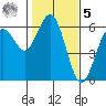 Hookton Slough tide chart for Sunday, February 5, 2023