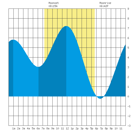 Hookton Slough tide chart for Monday, February 6, 2023