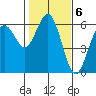 Hookton Slough tide chart for Monday, February 6, 2023