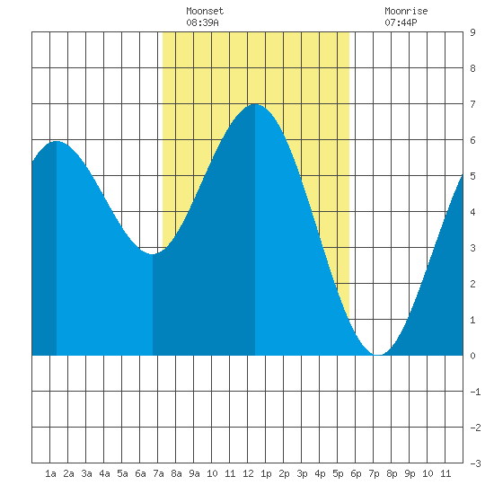 Hookton Slough tide chart for Tuesday, February 7, 2023