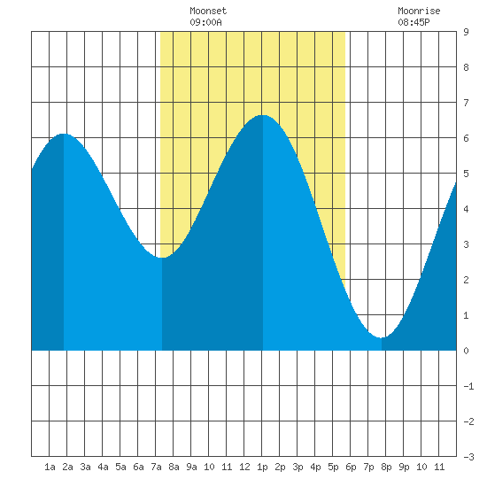 Hookton Slough tide chart for Wednesday, February 8, 2023