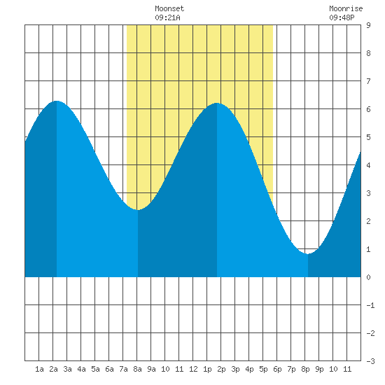 Hookton Slough tide chart for Thursday, February 9, 2023