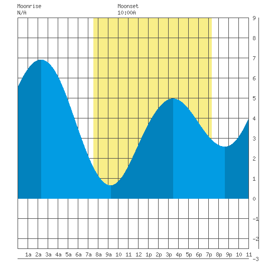 Hookton Slough tide chart for Sunday, March 12, 2023