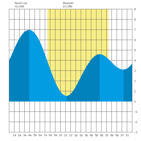 Hookton Slough tide chart for Monday, March 13, 2023