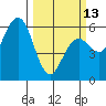 Hookton Slough tide chart for Monday, March 13, 2023