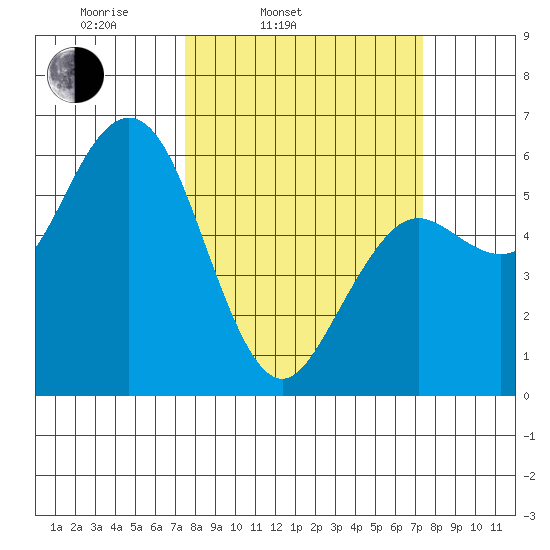 Hookton Slough tide chart for Tuesday, March 14, 2023