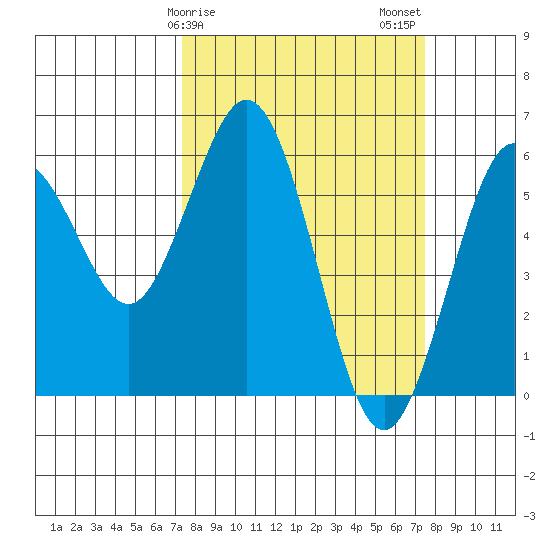 Hookton Slough tide chart for Sunday, March 19, 2023