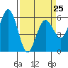 Hookton Slough tide chart for Saturday, March 25, 2023