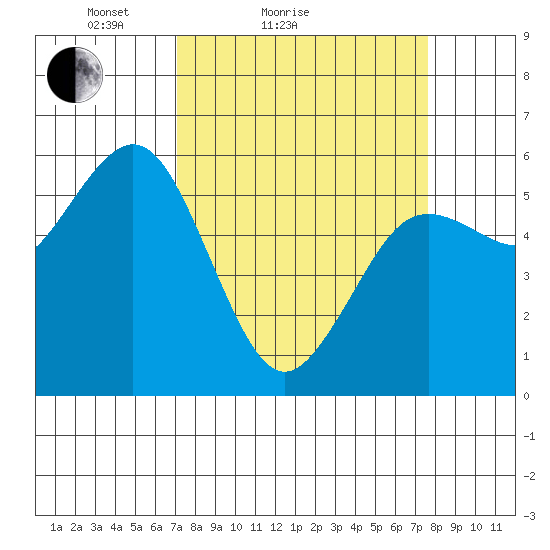Hookton Slough tide chart for Tuesday, March 28, 2023