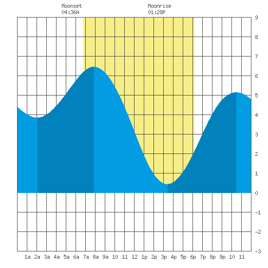 Hookton Slough tide chart for Thursday, March 2, 2023