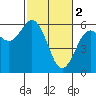 Hookton Slough tide chart for Thursday, March 2, 2023