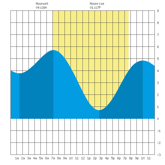 Hookton Slough tide chart for Thursday, March 30, 2023