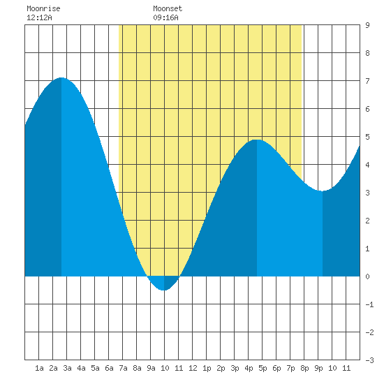 Hookton Slough tide chart for Monday, April 10, 2023